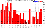 Solar PV/Inverter Performance Weekly Solar Energy Production Value