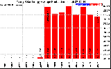 Solar PV/Inverter Performance Yearly Solar Energy Production