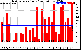 Solar PV/Inverter Performance Daily Solar Energy Production