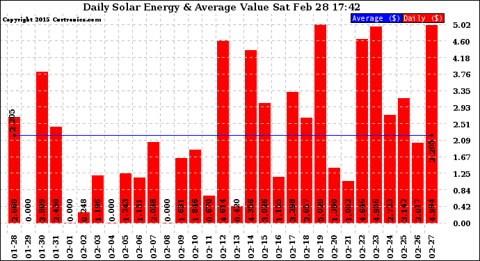Solar PV/Inverter Performance Daily Solar Energy Production Value