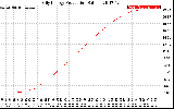 Solar PV/Inverter Performance Daily Energy Production