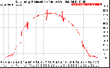 Solar PV/Inverter Performance Daily Energy Production Per Minute