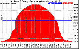 Solar PV/Inverter Performance Inverter Power Output