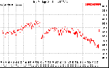 Solar PV/Inverter Performance Grid Voltage