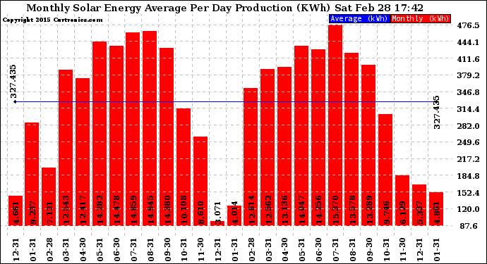 Solar PV/Inverter Performance Monthly Solar Energy Production Average Per Day (KWh)