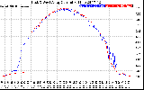 Solar PV/Inverter Performance Photovoltaic Panel Current Output