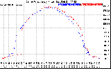 Solar PV/Inverter Performance Photovoltaic Panel Power Output