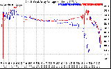 Solar PV/Inverter Performance Photovoltaic Panel Voltage Output