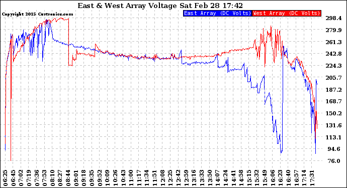 Solar PV/Inverter Performance Photovoltaic Panel Voltage Output