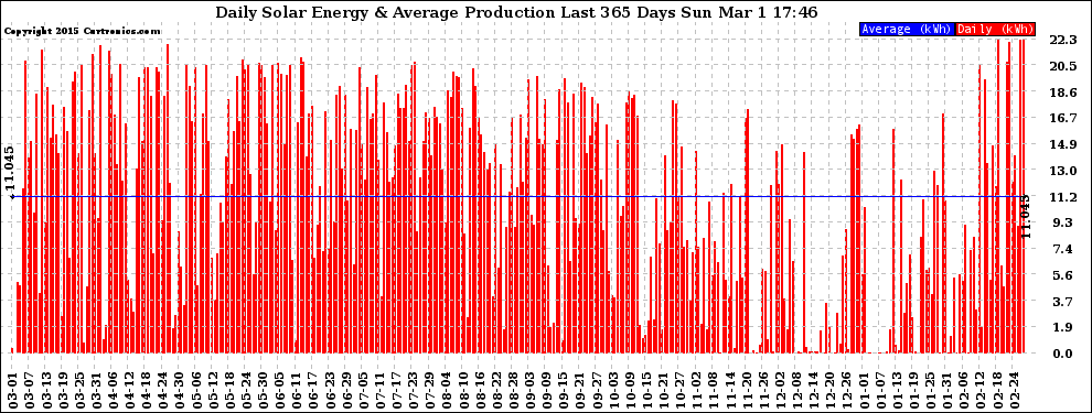 Solar PV/Inverter Performance Daily Solar Energy Production Last 365 Days