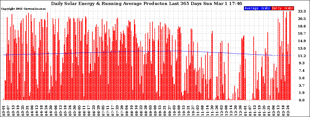 Solar PV/Inverter Performance Daily Solar Energy Production Running Average Last 365 Days