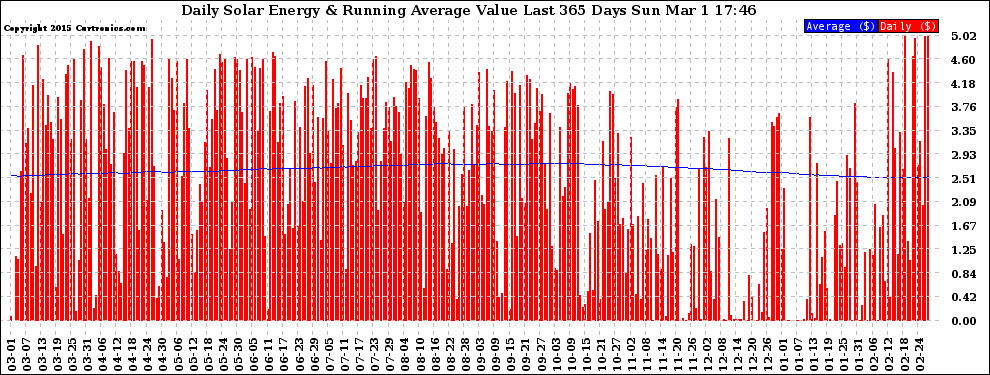 Solar PV/Inverter Performance Daily Solar Energy Production Value Running Average Last 365 Days