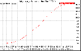 Solar PV/Inverter Performance Daily Energy Production