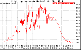 Solar PV/Inverter Performance Daily Energy Production Per Minute