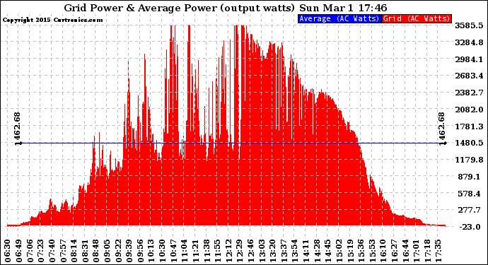 Solar PV/Inverter Performance Inverter Power Output
