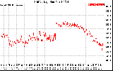 Solar PV/Inverter Performance Grid Voltage