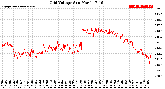 Solar PV/Inverter Performance Grid Voltage