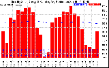 Solar PV/Inverter Performance Monthly Solar Energy Production Running Average