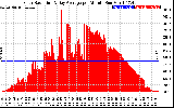 Solar PV/Inverter Performance Solar Radiation & Day Average per Minute