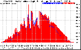 Solar PV/Inverter Performance Solar Radiation & Effective Solar Radiation per Minute