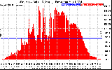 Solar PV/Inverter Performance West Array Actual & Average Power Output