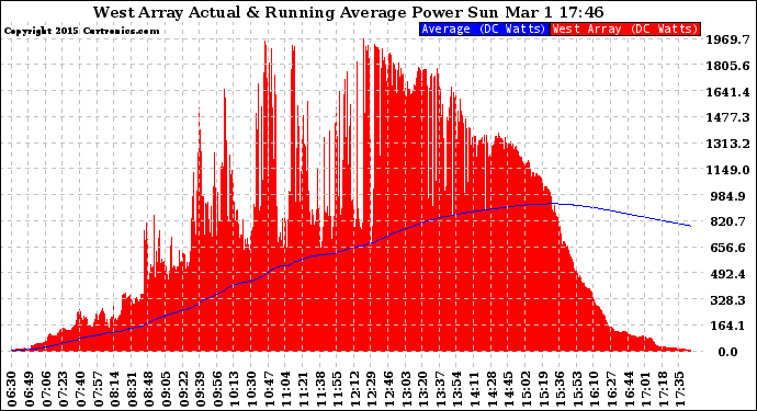 Solar PV/Inverter Performance West Array Actual & Running Average Power Output