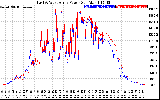 Solar PV/Inverter Performance Photovoltaic Panel Power Output