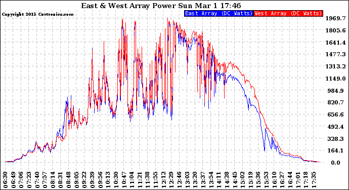 Solar PV/Inverter Performance Photovoltaic Panel Power Output