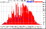 Solar PV/Inverter Performance East Array Power Output & Solar Radiation