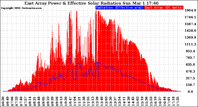 Solar PV/Inverter Performance East Array Power Output & Effective Solar Radiation