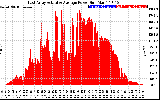 Solar PV/Inverter Performance East Array Actual & Average Power Output