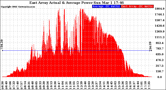 Solar PV/Inverter Performance East Array Actual & Average Power Output