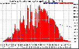 Solar PV/Inverter Performance East Array Actual & Running Average Power Output