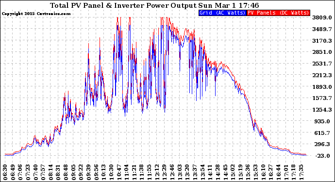 Solar PV/Inverter Performance PV Panel Power Output & Inverter Power Output