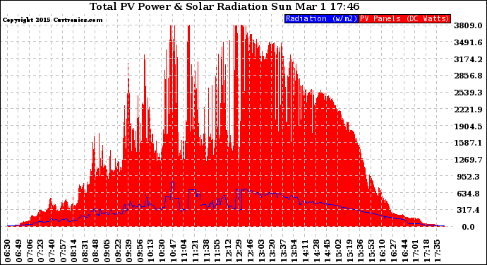 Solar PV/Inverter Performance Total PV Panel Power Output & Solar Radiation