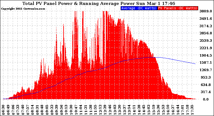 Solar PV/Inverter Performance Total PV Panel & Running Average Power Output