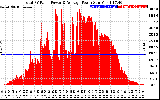 Solar PV/Inverter Performance Total PV Panel Power Output