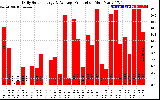 Solar PV/Inverter Performance Daily Solar Energy Production