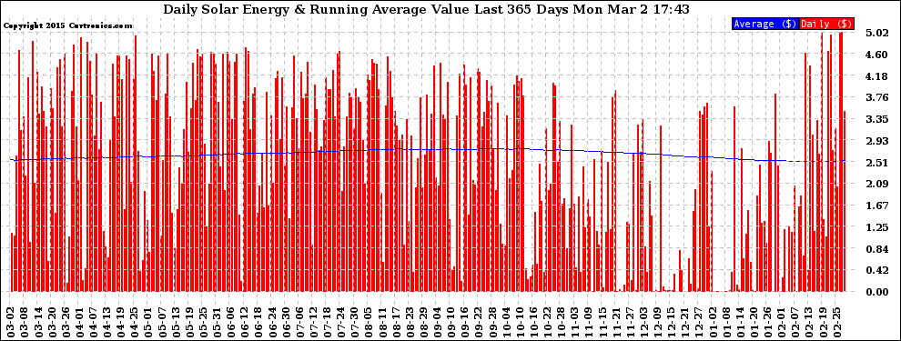 Solar PV/Inverter Performance Daily Solar Energy Production Value Running Average Last 365 Days
