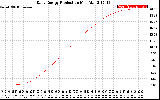 Solar PV/Inverter Performance Daily Energy Production