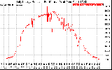 Solar PV/Inverter Performance Daily Energy Production Per Minute