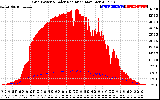 Solar PV/Inverter Performance Grid Power & Solar Radiation