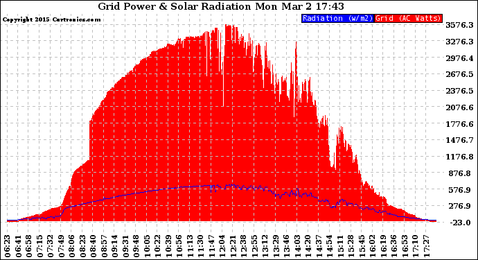 Solar PV/Inverter Performance Grid Power & Solar Radiation