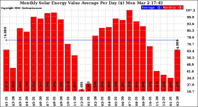 Solar PV/Inverter Performance Monthly Solar Energy Value Average Per Day ($)