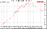 Solar PV/Inverter Performance Outdoor Temperature