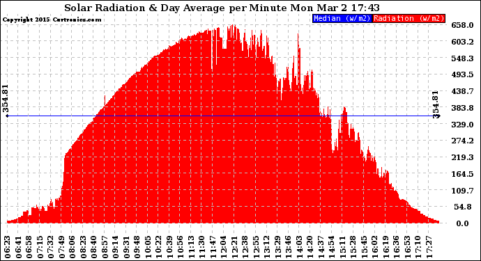 Solar PV/Inverter Performance Solar Radiation & Day Average per Minute