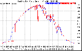 Solar PV/Inverter Performance Photovoltaic Panel Current Output