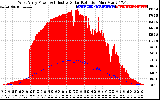 Solar PV/Inverter Performance West Array Power Output & Effective Solar Radiation