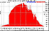 Solar PV/Inverter Performance West Array Actual & Average Power Output