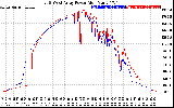 Solar PV/Inverter Performance Photovoltaic Panel Power Output